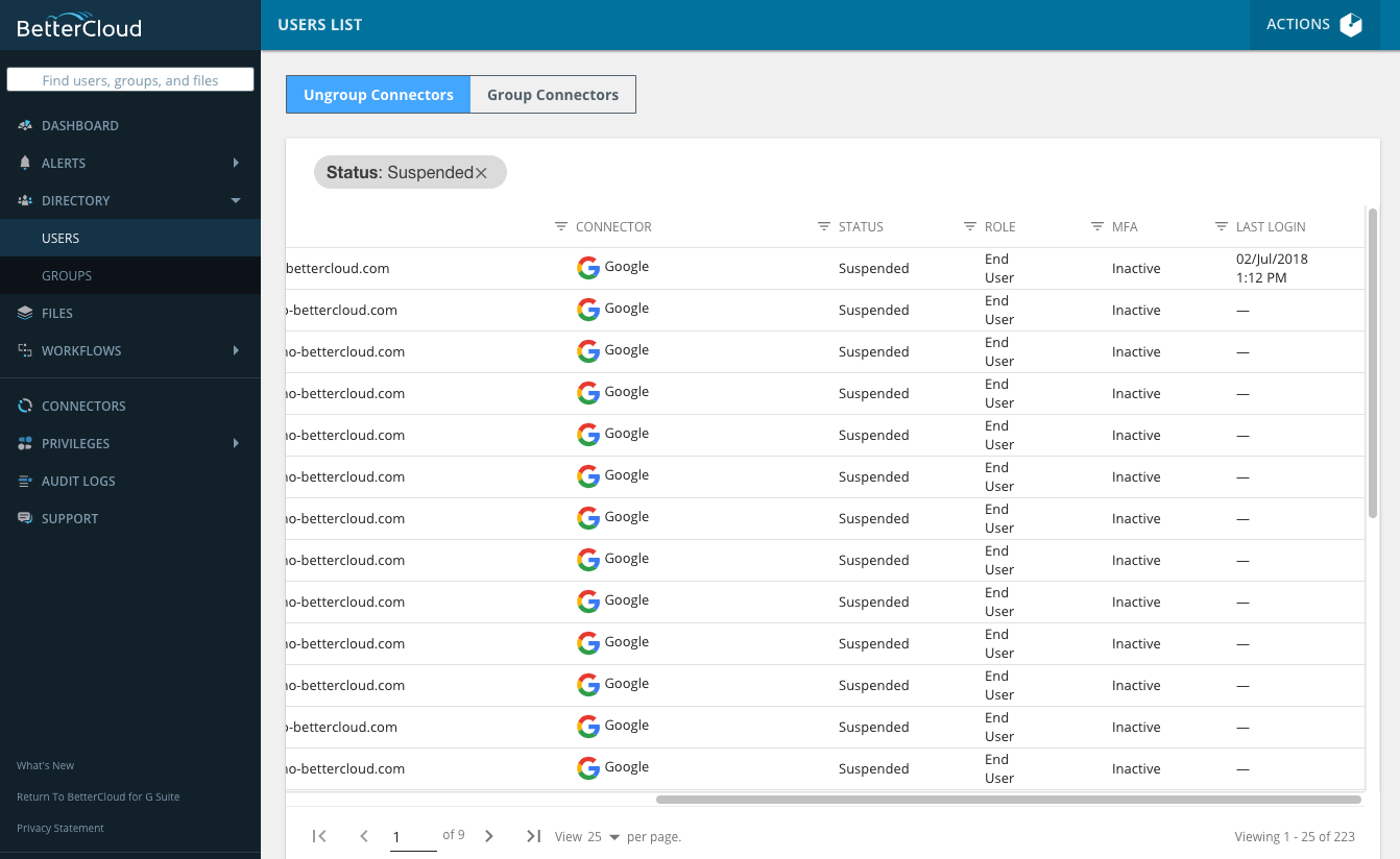 A BetterCloud dashboard displays a table listing user accounts with suspended Google connectors. The columns include details such as email addresses, connector type (noting Google), current status (highlighting the Suspended state), user roles, whether Multi-Factor Authentication (MFA) is enabled, and the date of last login. The table organizes and presents this data clearly for easy review and management of user accounts.